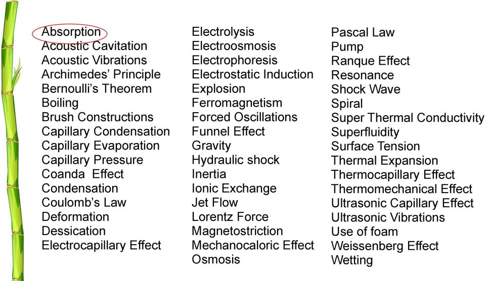 Funnel Effect Gravity Hydraulic shock Inertia Ionic Exchange Jet Flow Lorentz Force Magnetostriction Mechanocaloric Effect Osmosis Pascal Law Pump Ranque Effect Resonance Shock Wave Spiral Super