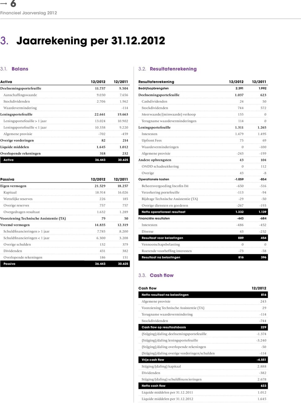 220 Algemene provisie -702-459 Overige vorderingen 82 214 Liquide middelen 1.645 1.012 Overlopende rekeningen 318 232 Activa 36.443 30.625 Passiva 12/2012 12/2011 Eigen vermogen 21.529 18.