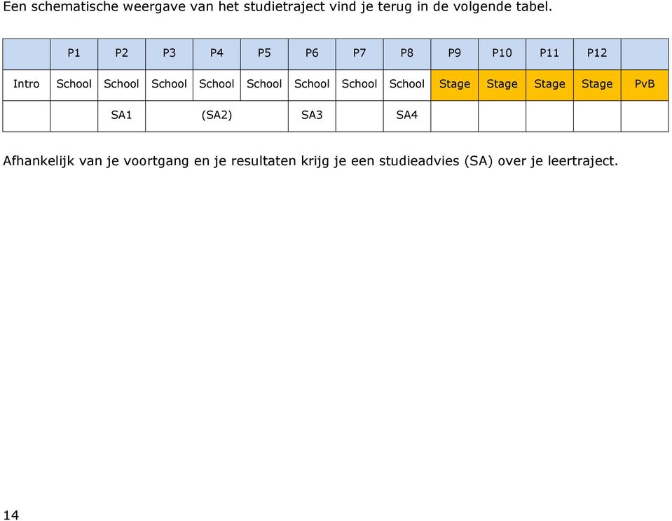 School School School Stage Stage Stage Stage PvB SA1 (SA2) SA3 SA4 Afhankelijk van