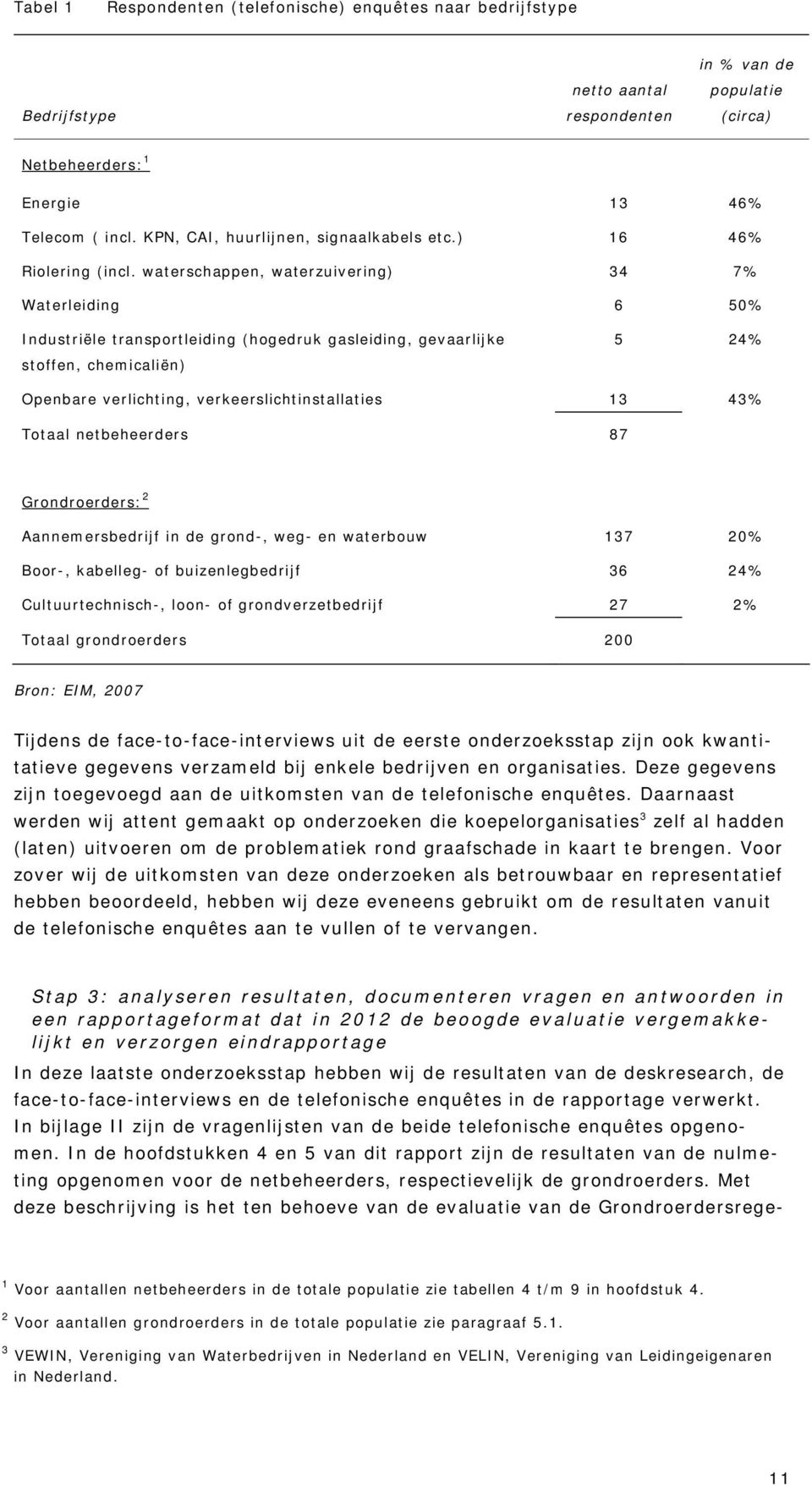 waterschappen, waterzuivering) 34 7% Waterleiding 6 50% Industriële transportleiding (hogedruk gasleiding, gevaarlijke 5 24% stoffen, chemicaliën) Openbare verlichting, verkeerslichtinstallaties 13