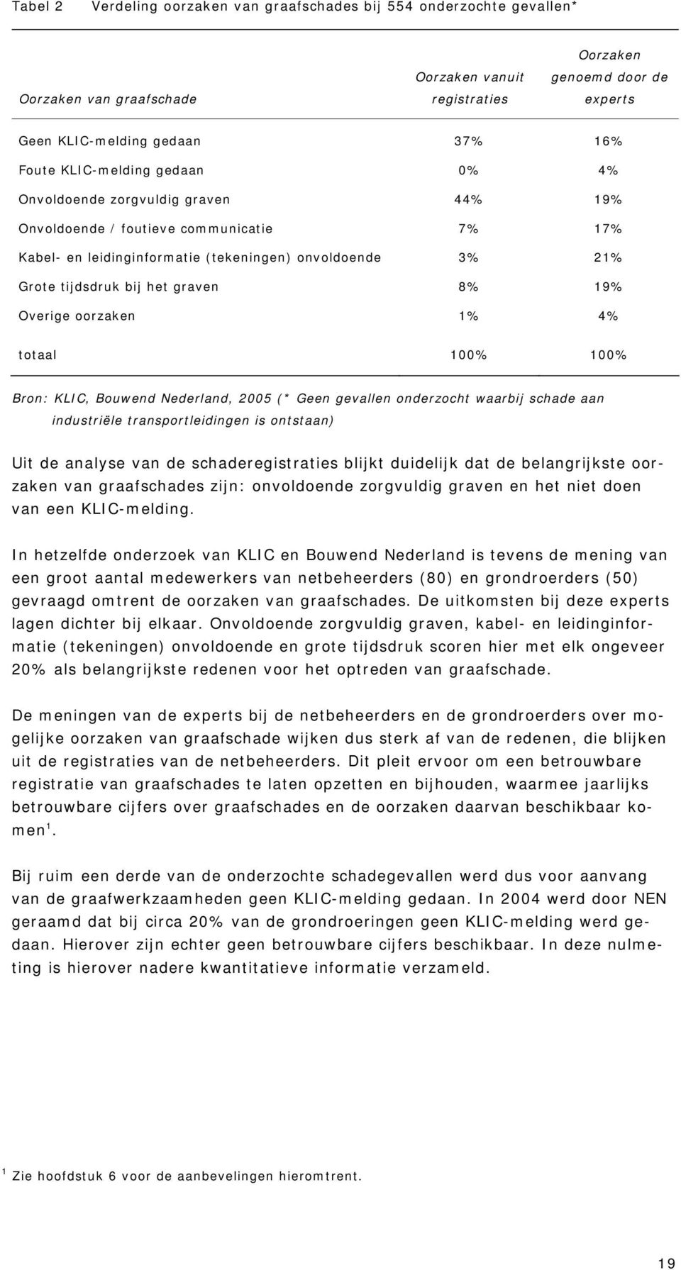 8% 19% Overige oorzaken 1% 4% totaal 100% 100% Bron: KLIC, Bouwend Nederland, 2005 (* Geen gevallen onderzocht waarbij schade aan industriële transportleidingen is ontstaan) Uit de analyse van de