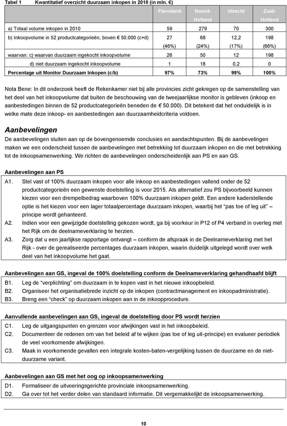 000 (c+d) 27 (46%) 68 (24%) 12,2 (17%) 198 (66%) waarvan: c) waarvan duurzaam ingekocht inkoopvolume 26 50 12 198 d) niet duurzaam ingekocht inkoopvolume 1 18 0,2 0 Percentage uit Monitor Duurzaam