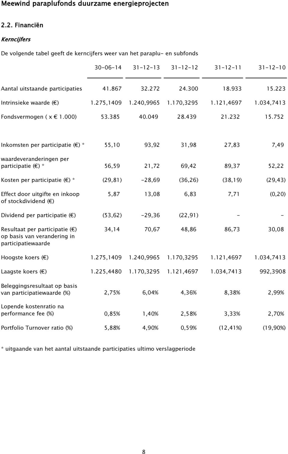 752 Inkomsten per participatie ( ) * 55,10 93,92 31,98 27,83 7,49 waardeveranderingen per participatie ( ) * 56,59 21,72 69,42 89,37 52,22 Kosten per participatie ( ) * (29,81) -28,69 (36,26) (38,19)