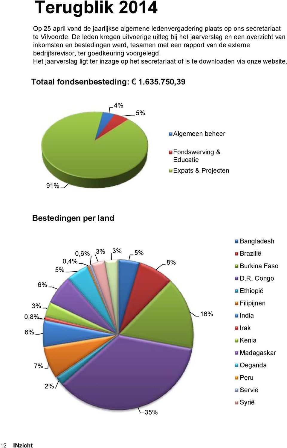 goedkeuring voorgelegd. Het jaarverslag ligt ter inzage op het secretariaat of is te downloaden via onze website. Totaal fondsenbesteding: 1.635.