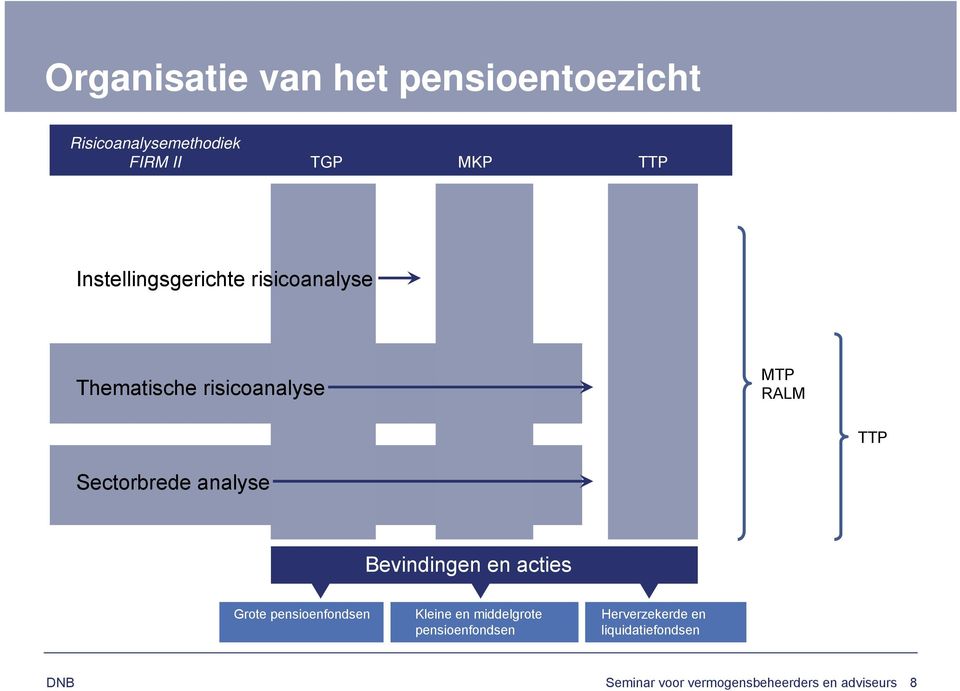 analyse Bevindingen en acties Grote pensioenfondsen Kleine en middelgrote