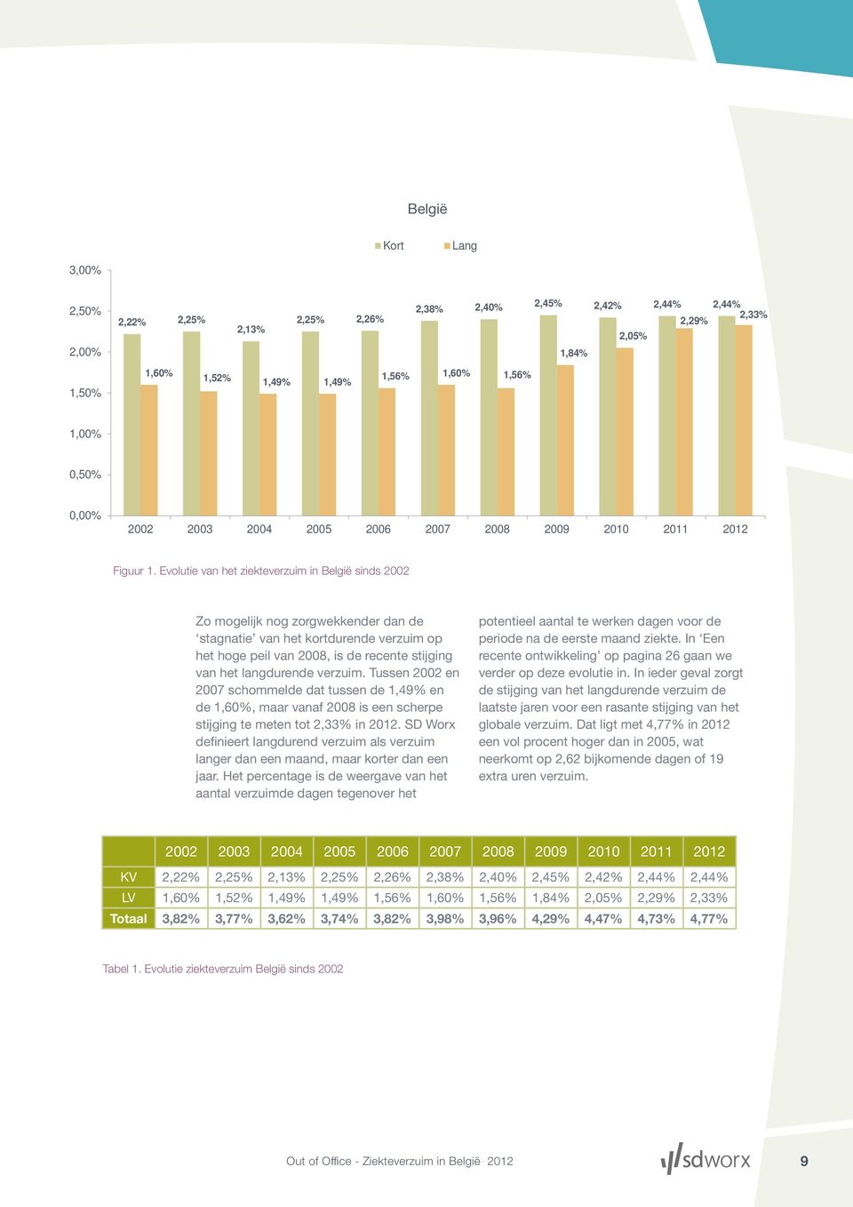 Evolutie van het ziekteverzuim in België sinds 2002 Zo mogelijk nog zorgwekkender dan de stagnatie van het kortdurende verzuim op het hoge peil van 2008, is de recente stijging van het langdurende