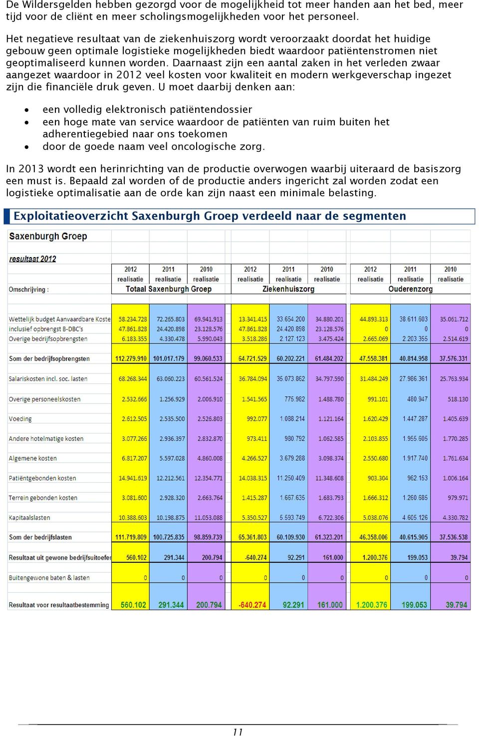 Daarnaast zijn een aantal zaken in het verleden zwaar aangezet waardoor in 2012 veel kosten voor kwaliteit en modern werkgeverschap ingezet zijn die financiële druk geven.