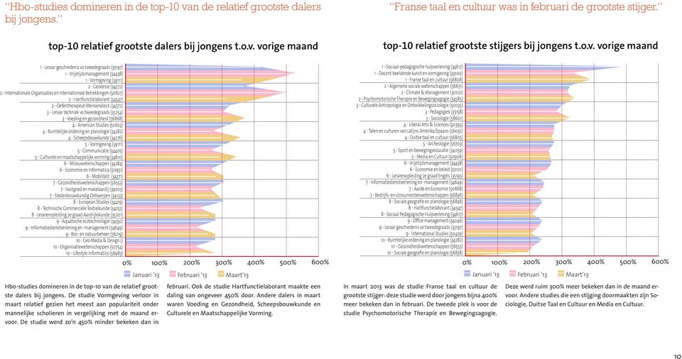 vorige maand 1 - Leraar geschiedenis vo tweedegraads (35197) 1 - Vrijetijdsmanagement (34438) 1 - Vormgeving (39111) 2 - Geodesie (34272) 2 - Internationale Organisaties en Internationale