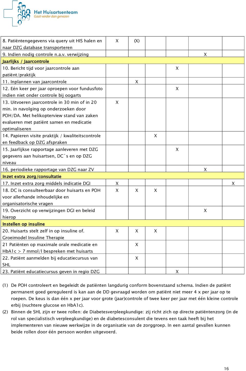 Uitvoeren jaarcontrole in 30 min of in 20 X min. in navolging op onderzoeken door POH/DA. Met helikopterview stand van zaken evalueren met patiënt samen en medicatie optimaliseren 14.