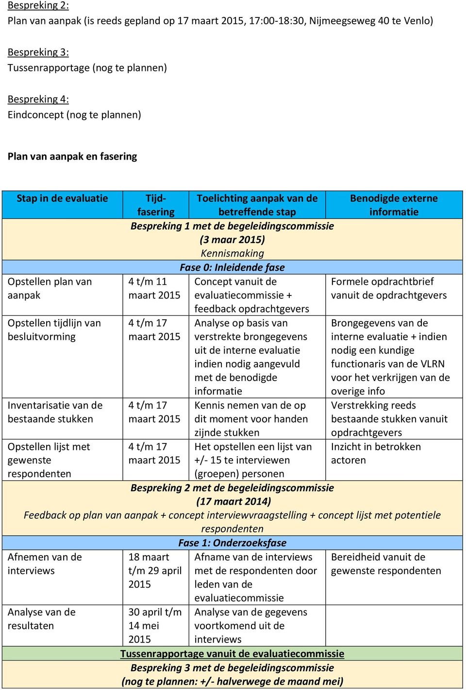 Tijdfasering betreffende stap Toelichting aanpak van de Bespreking 1 met de begeleidingscommissie (3 maar 2015) Kennismaking Fase 0: Inleidende fase 4 t/m 11 Concept vanuit de maart 2015