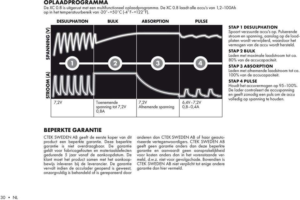 Pulserende stroom en spanning, aanslag op de loodplaten wordt verwijderd, waardoor het vermogen van de accu wordt hersteld. STAP 2 bulk Laden met maximale laadstroom tot ca. 80% van de accucapaciteit.