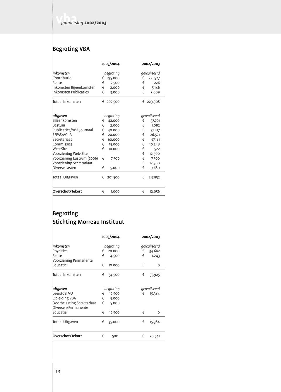 000 67.181 Commissies 15.000 10.248 Web-Site 10.000 522 Voorziening Web-Site 12.500 Voorziening Lustrum (2006) 7.500 7.500 Voorziening Secretariaat 12.500 Diverse Lasten 5.000 10.680 Totaal Uitgaven 201.