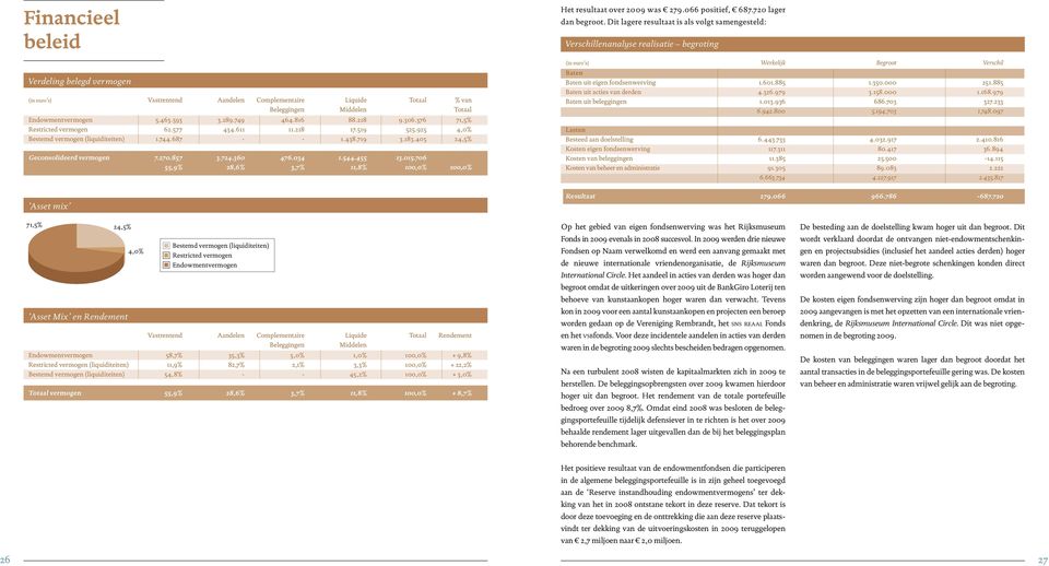 544.455 13.015.706 55,9% 28,6% 3,7% 11,8% 100,0% 100,0% Het resultaat over 2009 was 279.066 positief, 687.720 lager dan begroot.