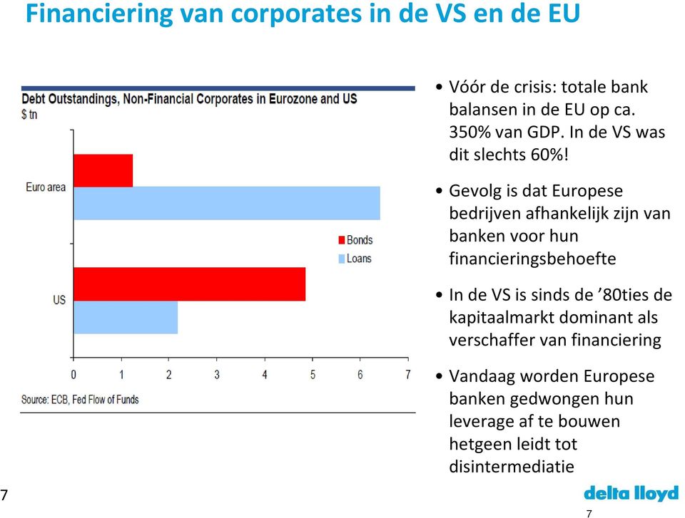Gevolg is dat Europese bedrijven afhankelijk zijn van banken voor hun financieringsbehoefte In de VS is