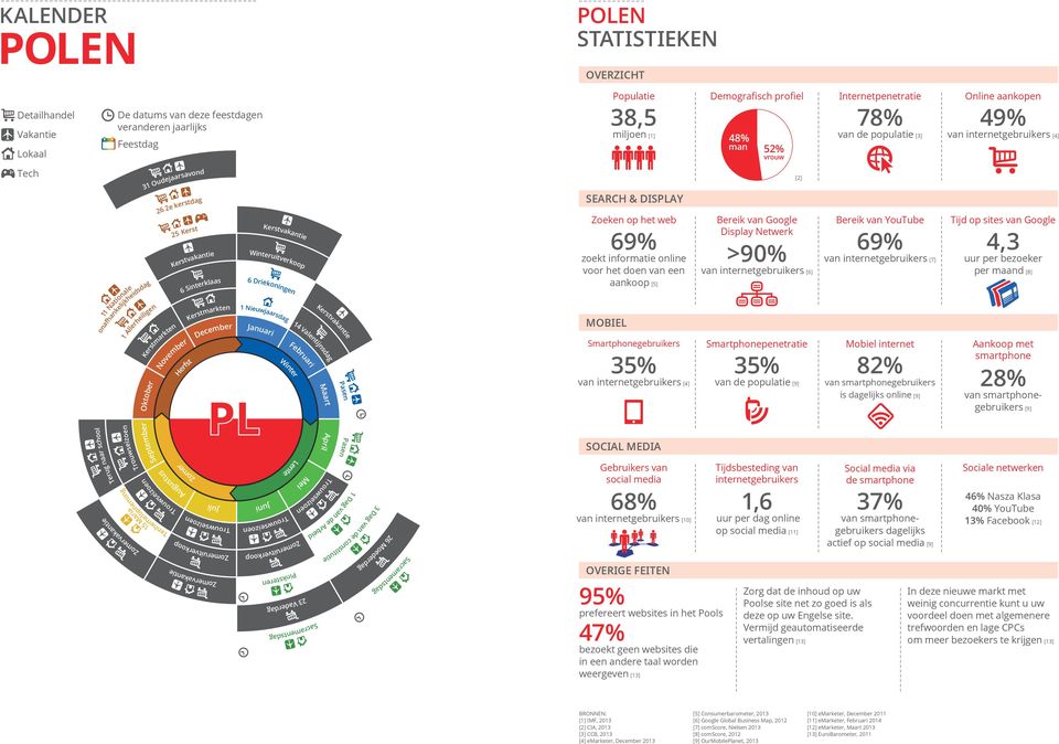 95% prefereert websites in het Pools 47% bezoekt geen websites die in een andere taal worden weergeven [13] 1,6 op [11] Zorg dat de inhoud op uw Poolse site net zo goed is als deze op uw Engelse site.