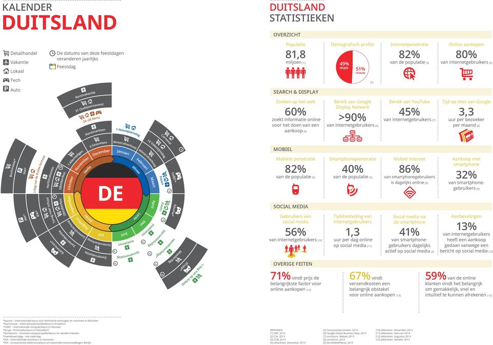 aankopen [13] 1,3 op [11] 67% vindt verzendkosten een belangrijk obstakel voor online aankopen [13] 41% actief op 13% van bericht op [12] 59% van de online klanten vindt het belangrijk om