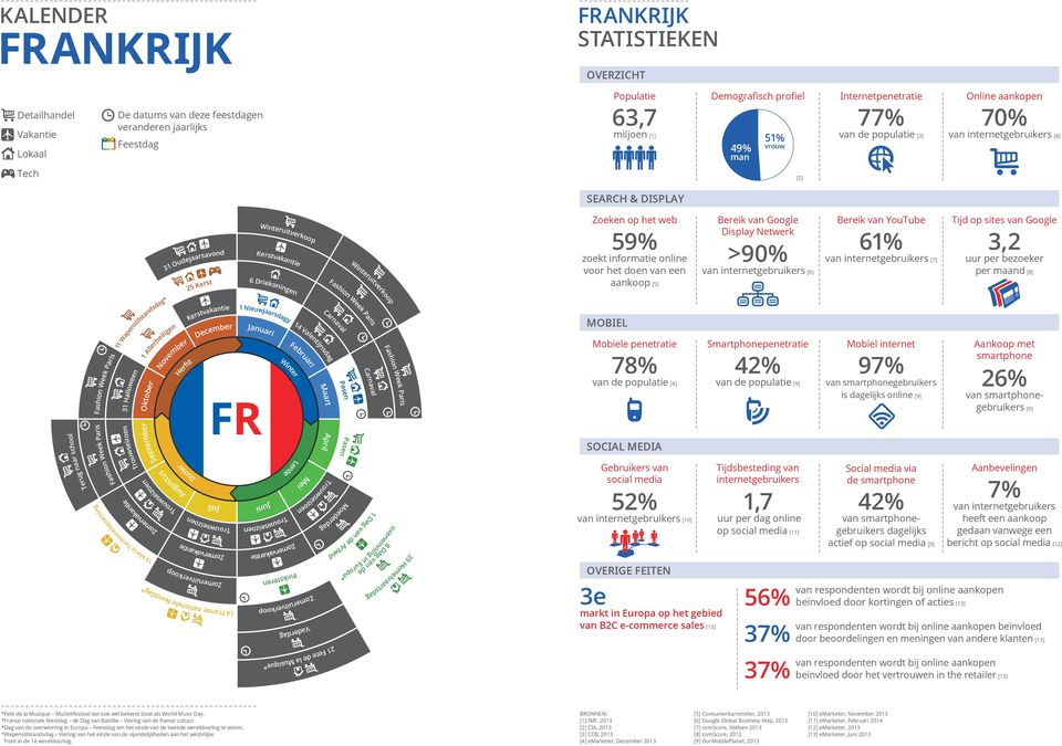 markt in Europa op het gebied van B2C e-commerce sales [13] 1,7 op [11] 42% actief op van respondenten wordt bij online aankopen 56% beïnvloed door kortingen of acties [13] 7% van bericht op [12] van