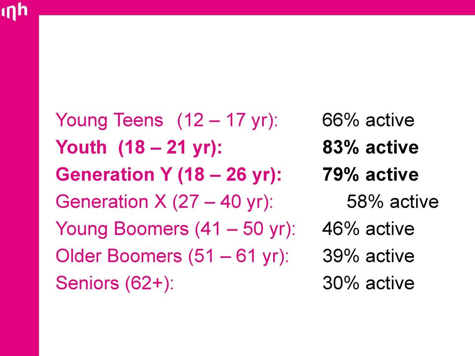 Older Boomers (51 61 yr): Seniors (62+): 66% active 83%