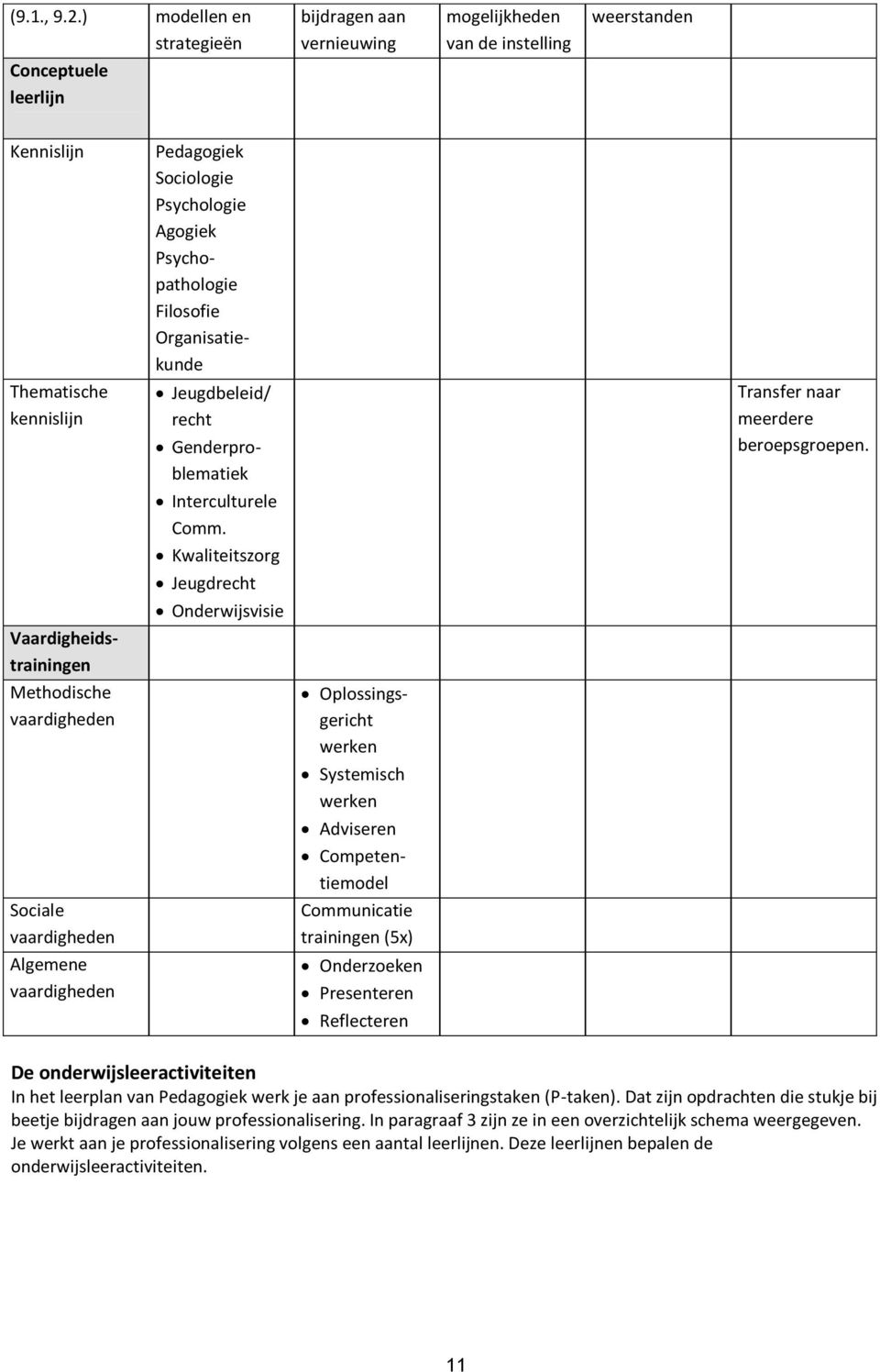 Organisatiekunde Thematische kennislijn Jeugdbeleid/ recht Genderproblematiek Transfer naar meerdere beroepsgroepen. Interculturele Comm.