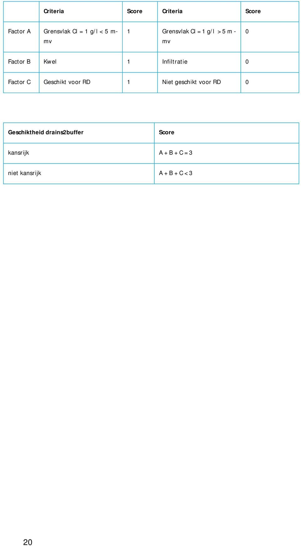 Factor C Geschikt voor RD 1 Niet geschikt voor RD 0 Geschiktheid