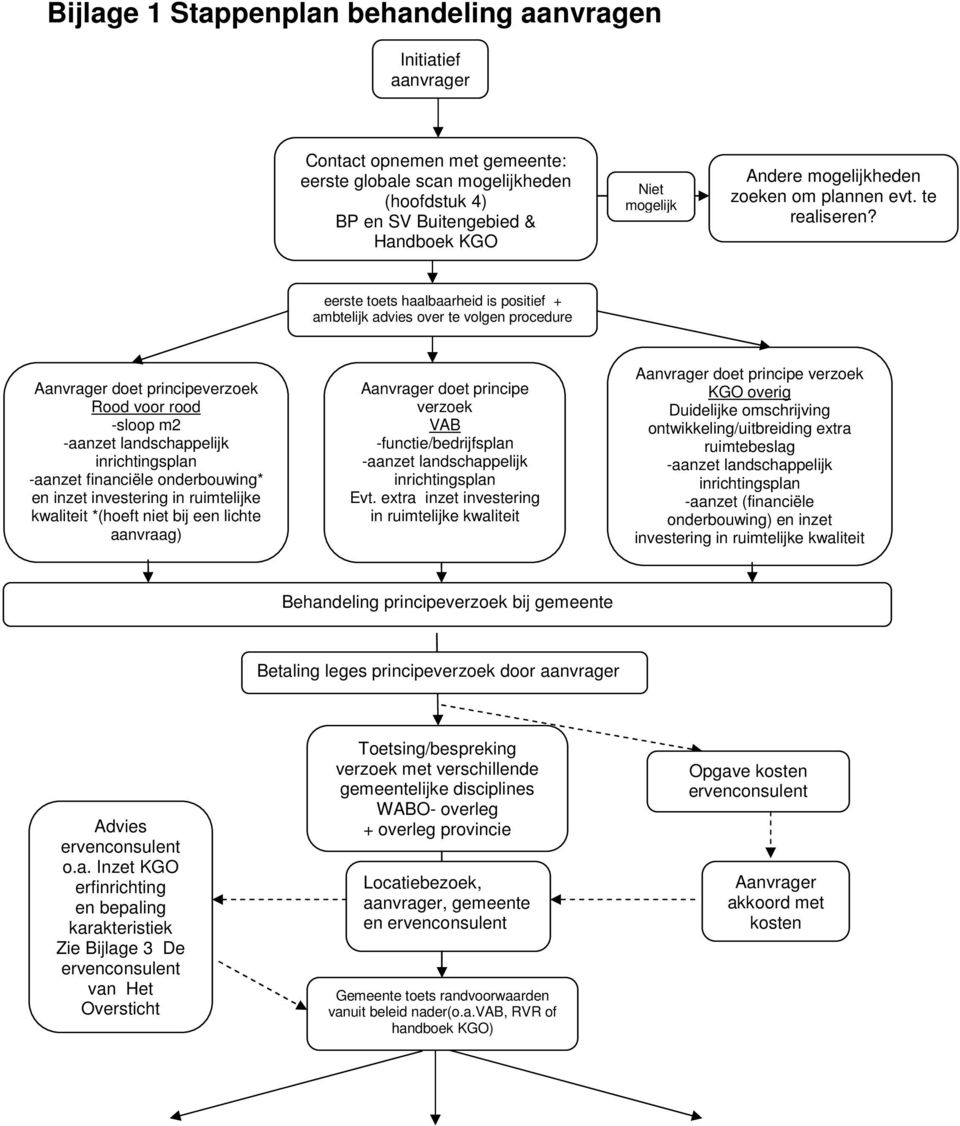 eerste toets haalbaarheid is positief + ambtelijk advies over te volgen procedure Aanvrager doet principeverzoek Rood voor rood -sloop m2 -aanzet landschappelijk inrichtingsplan -aanzet financiële