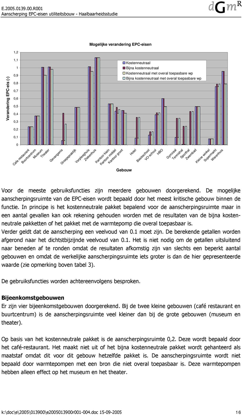 R001 Aanscherping EPC-eisen utiliteitsbouw - Haalbaarheidsstudie 1,2 Mogelijke verandering EPC-eisen Verandering EPC-eis (-) 1,1 1 0,9 0,8 0,7 0,6 0,5 0,4 0,3 0,2 Kostenneutraal Bijna kostenneutraal