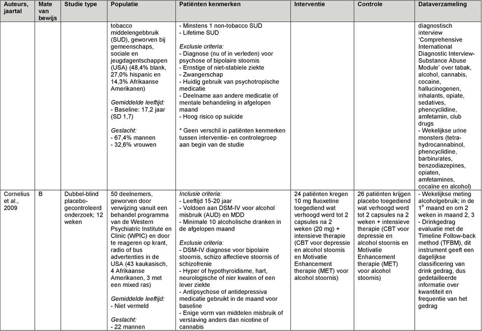 (SD 1,7) - 67,4% mannen - 32,6% vrouwen 50 deelnemers, geworven door verwijzing uit een behandel programma de Western Psychiatric Institute en Clinic (WPIC) en door te reageren op krant, radio of bus