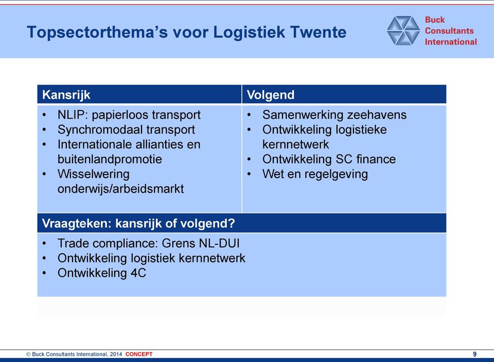 logistieke kernnetwerk Ontwikkeling SC finance Wet en regelgeving Vraagteken: kansrijk of volgend?