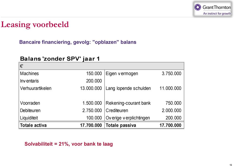 500.000 Rekening-courant bank 750.000 Debiteuren 2.750.000 Crediteuren 2.000.000 Liquiditeit 100.
