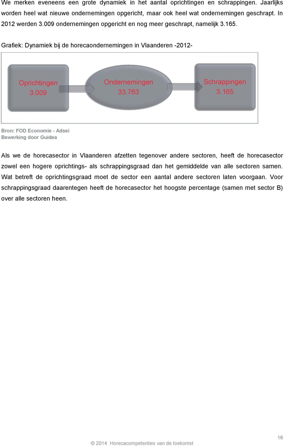 165 Bron: FOD Economie - Adsei Bewerking door Guidea Als we de horecasector in Vlaanderen afzetten tegenover andere sectoren, heeft de horecasector zowel een hogere oprichtings- als schrappingsgraad