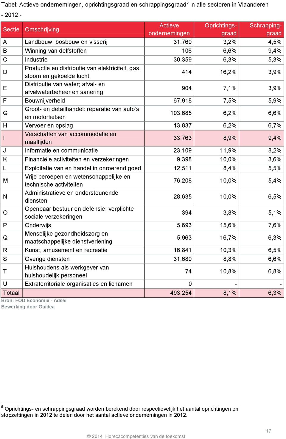 359 6,3% 5,3% D Productie en distributie van elektriciteit, gas, stoom en gekoelde lucht 414 16,2% 3,9% E Distributie van water; afval- en afvalwaterbeheer en sanering 904 7,1% 3,9% F Bouwnijverheid