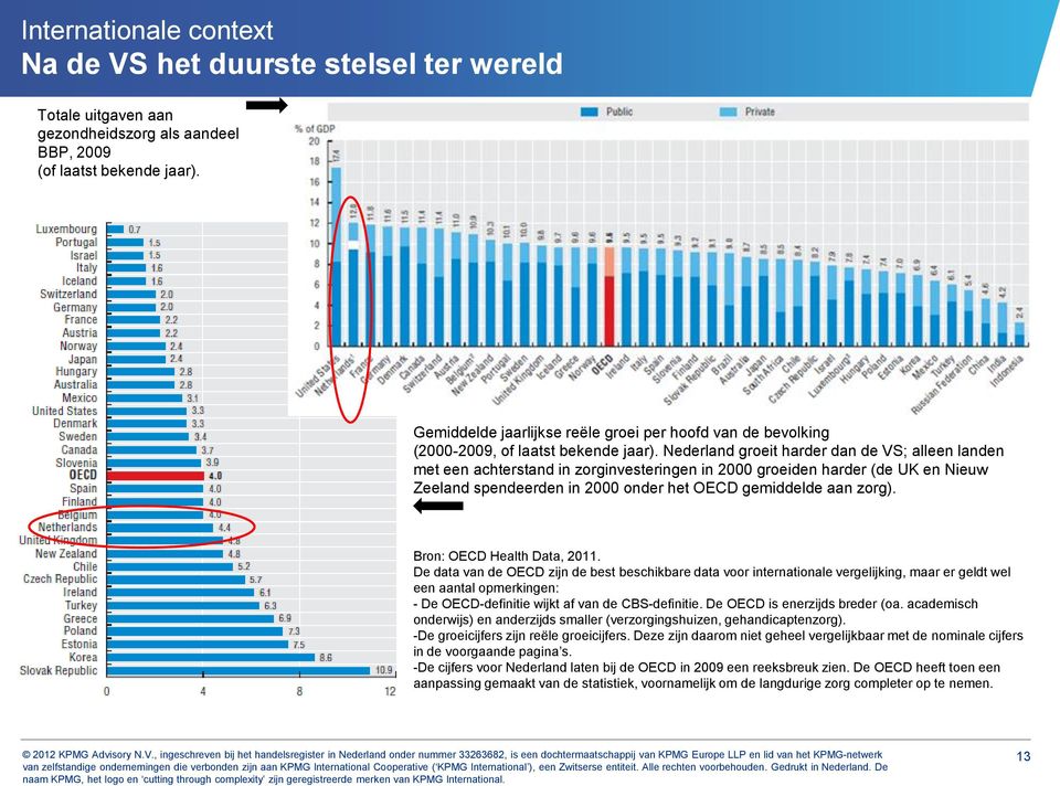 Nederland groeit harder dan de VS; alleen landen met een achterstand in zorginvesteringen in 2000 groeiden harder (de UK en Nieuw Zeeland spendeerden in 2000 onder het OECD gemiddelde aan zorg).