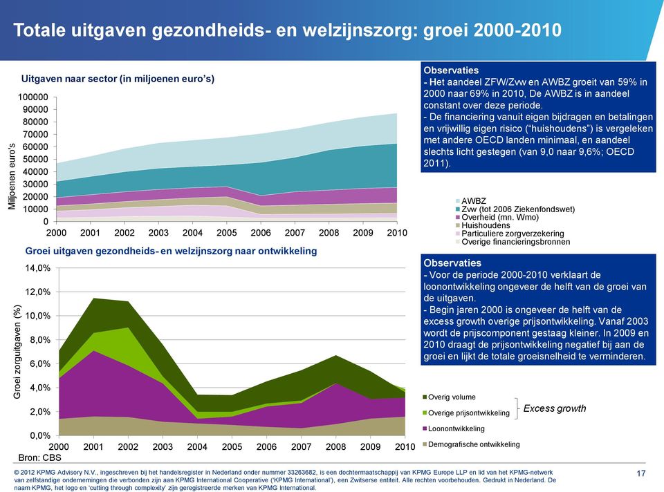 groeit van 59% in 2000 naar 69% in 2010, De AWBZ is in aandeel constant over deze periode.