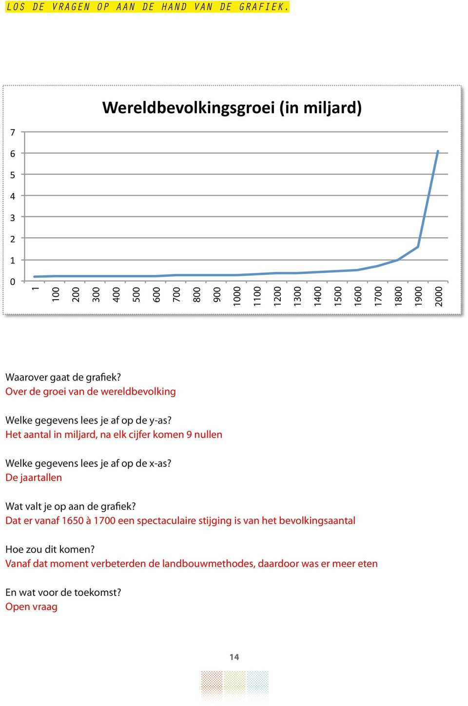 de grafiek? Over de groei van de wereldbevolking Welke gegevens lees je af op de y-as?