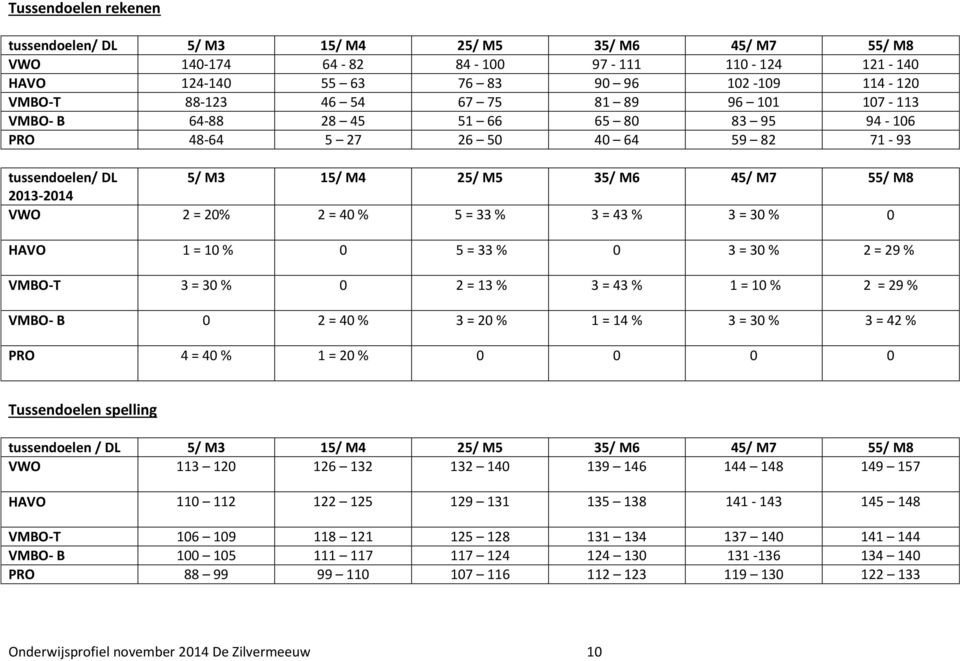 33 % 3 = 43 % 3 = 30 % 0 HAVO 1 = 10 % 0 5 = 33 % 0 3 = 30 % 2 = 29 % VMBO-T 3 = 30 % 0 2 = 13 % 3 = 43 % 1 = 10 % 2 = 29 % VMBO- B 0 2 = 40 % 3 = 20 % 1 = 14 % 3 = 30 % 3 = 42 % PRO 4 = 40 % 1 = 20