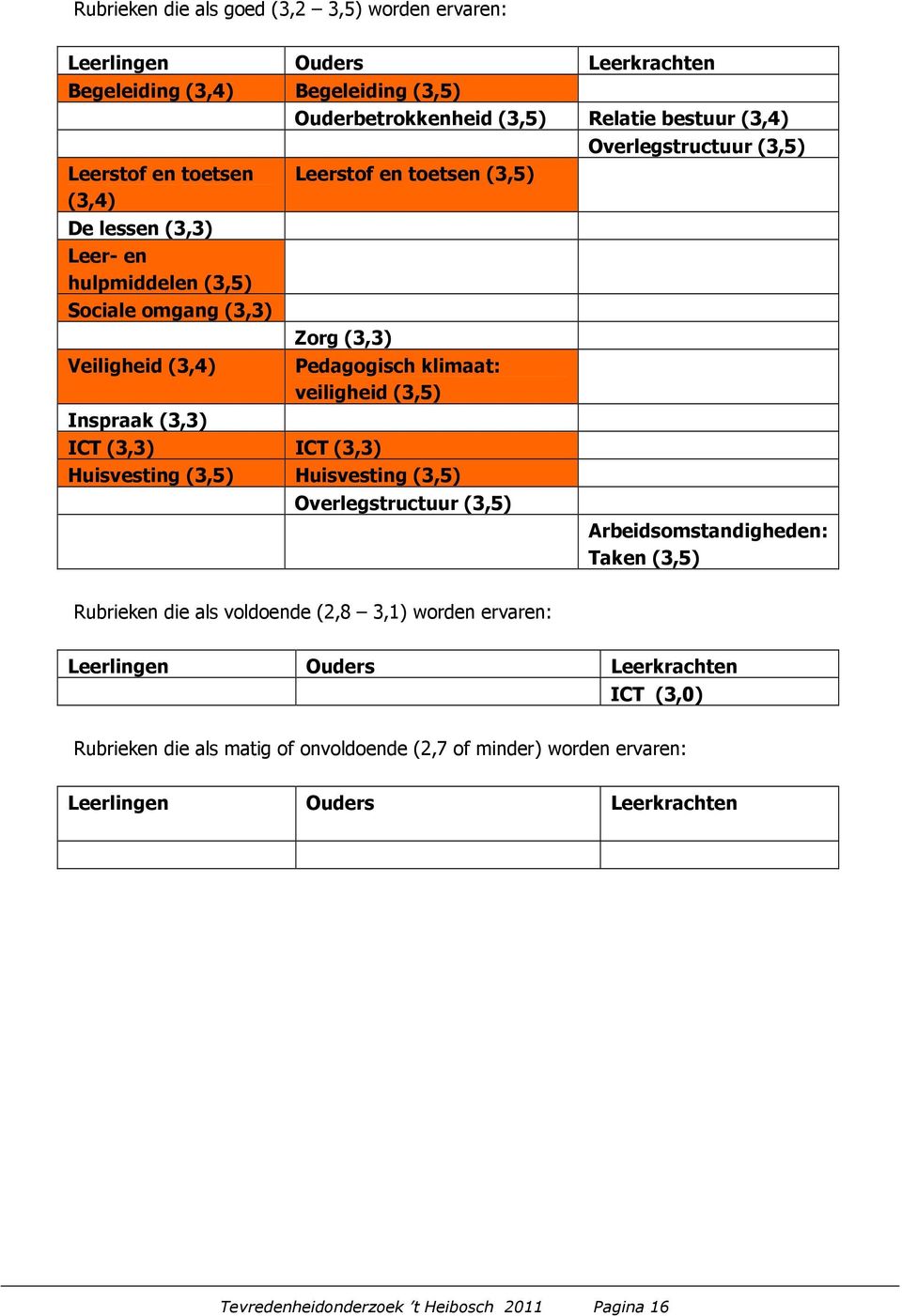 ICT (3,3) Huisvesting (3,5) Huisvesting (3,5) Overlegstructuur (3,5) Overlegstructuur (3,5) Arbeidsomstandigheden: Taken (3,5) Rubrieken die als voldoende (2,8 3,1) worden ervaren: