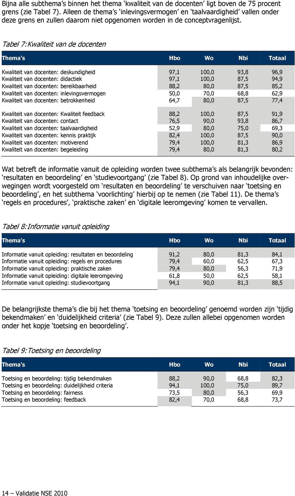 Tabel 7: Kwaliteit van de docenten Thema's Hbo Wo Nbi Totaal Kwaliteit van docenten: deskundigheid 97,1 100,0 93,8 96,9 Kwaliteit van docenten: didactiek 97,1 100,0 87,5 94,9 Kwaliteit van docenten: