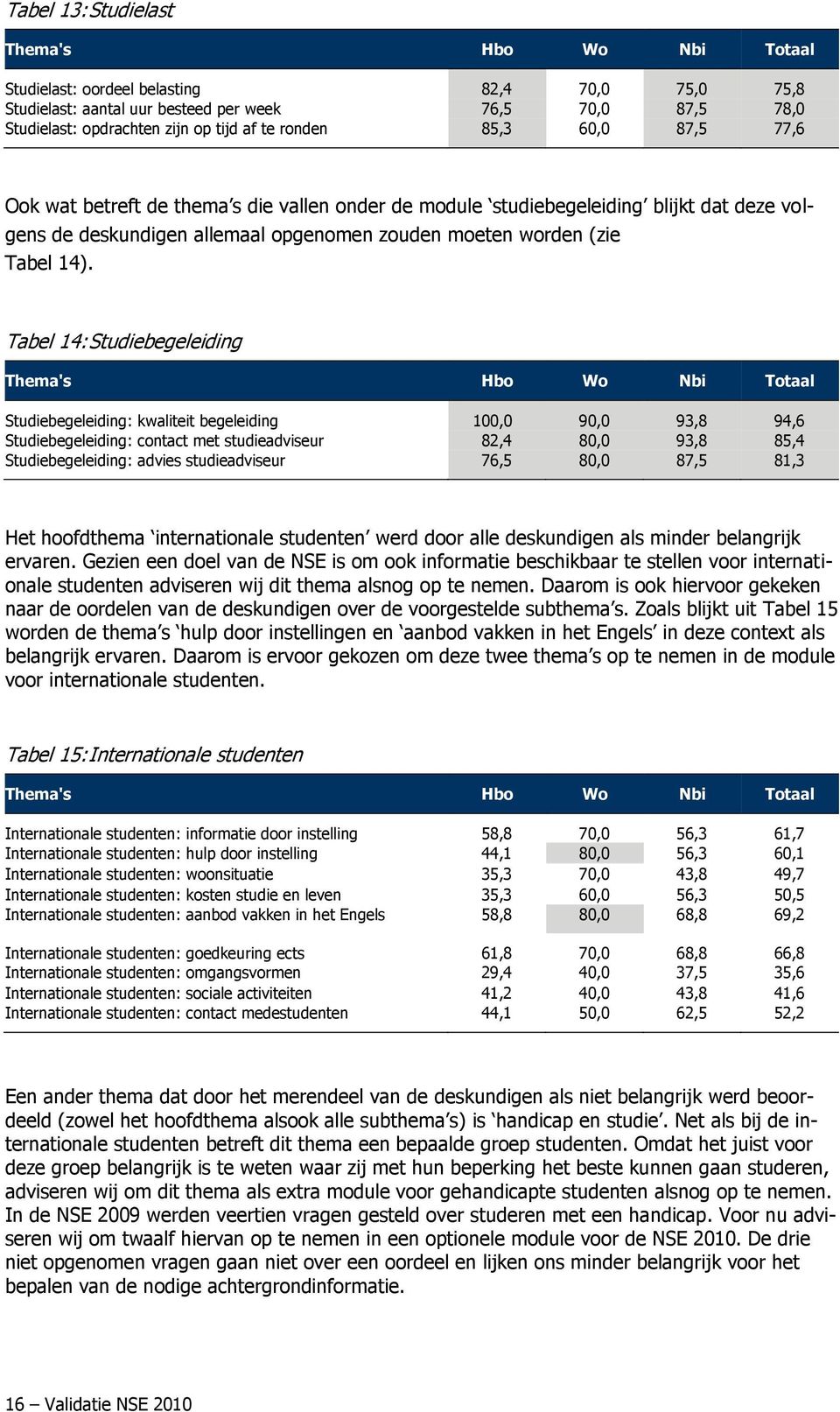 Tabel 14: Studiebegeleiding Thema's Hbo Wo Nbi Totaal Studiebegeleiding: kwaliteit begeleiding 100,0 90,0 93,8 94,6 Studiebegeleiding: contact met studieadviseur 82,4 80,0 93,8 85,4