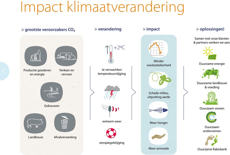 temperatuurstijging Minder voedselzekerheid Duurzame energie Duurzame landbouw & voeding Schade milieu,