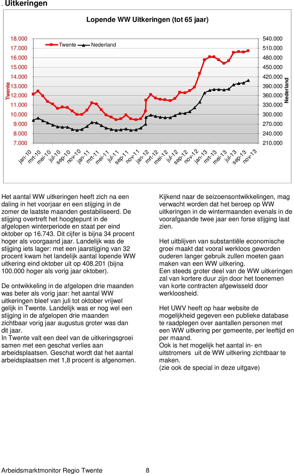 zomer de laatste maanden gestabiliseerd. De stijging overtreft het hoogtepunt in de afgelopen winterperiode en staat per eind oktober op 16.743.