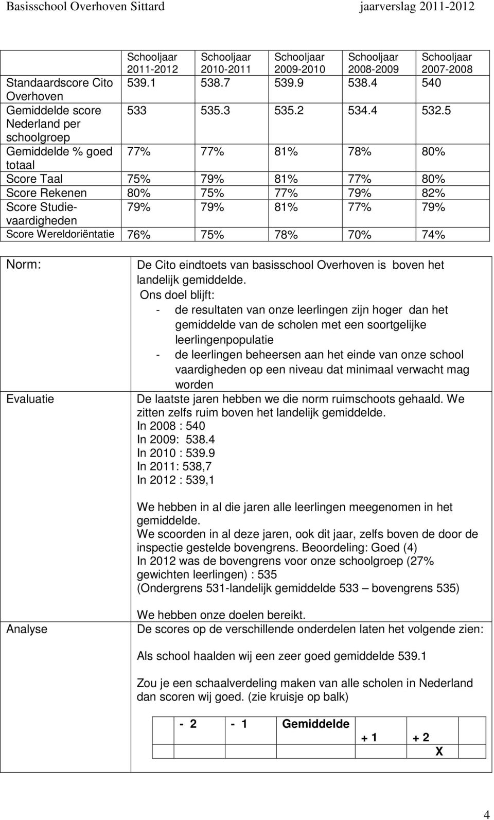 Wereldoriëntatie 76% 75% 78% 70% 74% Norm: Evaluatie De Cito eindtoets van basisschool Overhoven is boven het landelijk gemiddelde.
