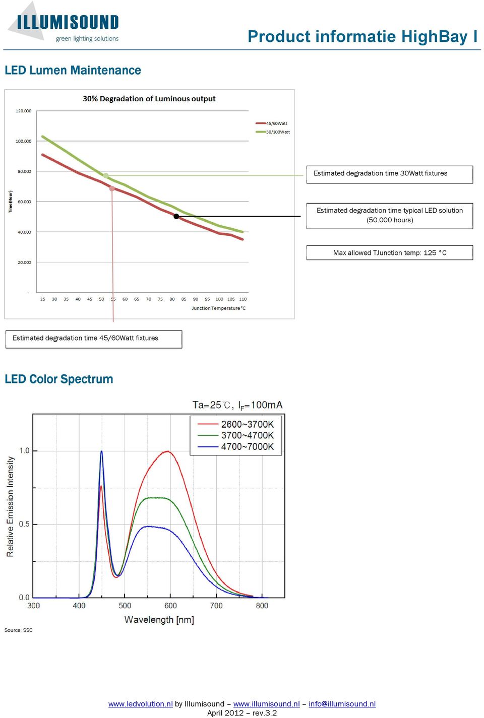 typical LED solution (50.