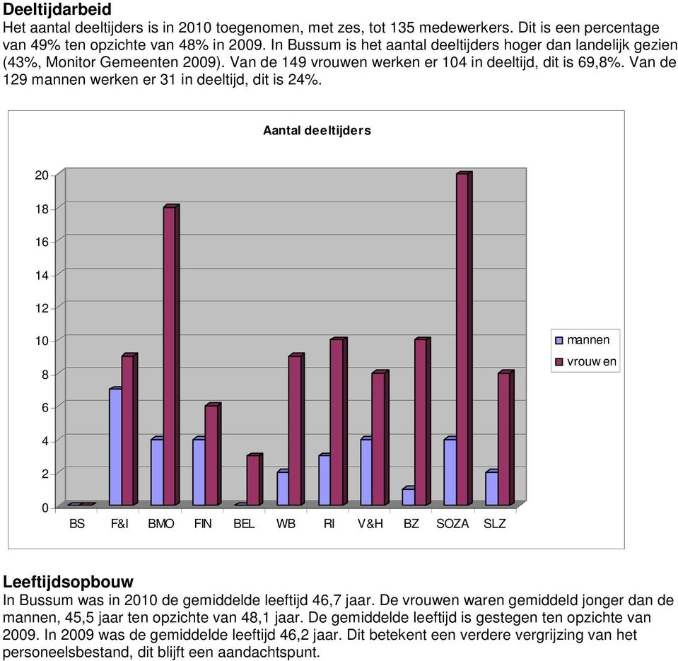 Van de 129 mannen werken er 31 in deeltijd, dit is 24%.