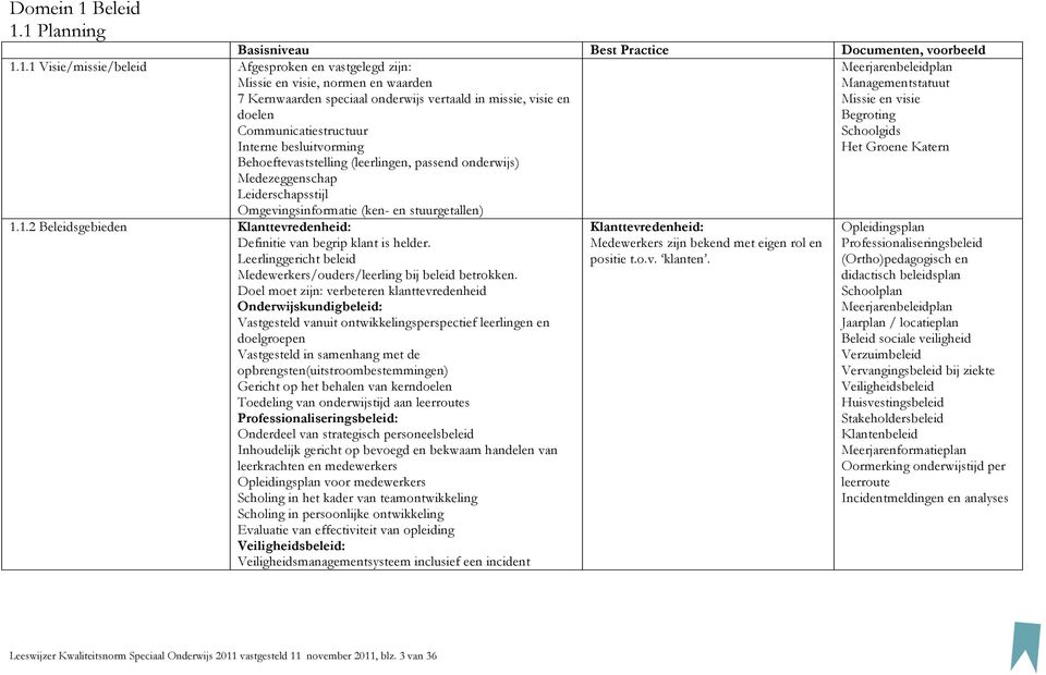 1 Planning Basisniveau Best Practice Documenten, voorbeeld Meerjarenbeleidplan Managementstatuut Missie en visie Begroting Schoolgids Het Groene Katern 1.1.1 Visie/missie/beleid Afgesproken en