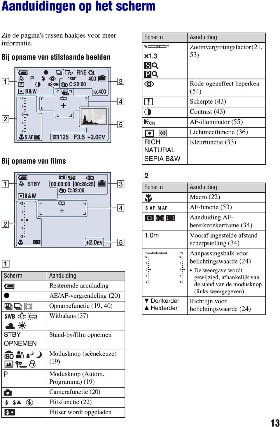 B&W Kleurfunctie (33) B A Scherm Aanduiding Resterende acculading z AE/AF-vergrendeling (20) M WB Opnamefunctie (19, 40) Witbalans (37) Scherm S AF M A F Aanduiding Macro (22) AF-functie (53)