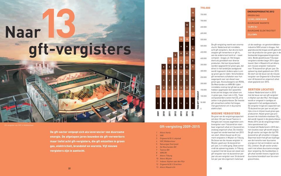 De afgelopen jaren bouwden de gft-verwerkers maar liefst acht gft-vergisters, die gft omzetten in groen gas, elektriciteit, brandstof en warmte. Vijf nieuwe vergisters zijn in aantocht.