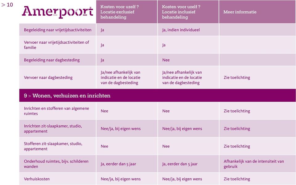 Vervoer naar dagbesteding Ja/nee afhankelijk van indicatie en de locatie van de dagbesteding Ja/nee afhankelijk van indicatie en de locatie van de dagbesteding Zie toelichting 9 > Wonen, verhuizen en