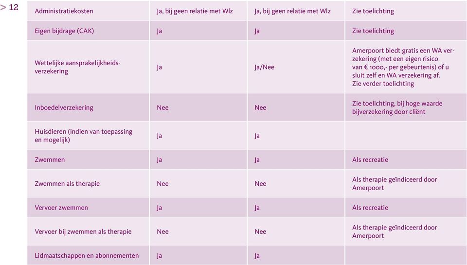 Zie verder toelichting Inboedelverzekering Zie toelichting, bij hoge waarde bijverzekering door cliënt Huisdieren (indien van toepassing en mogelijk) Ja Ja Zwemmen Ja Ja Als