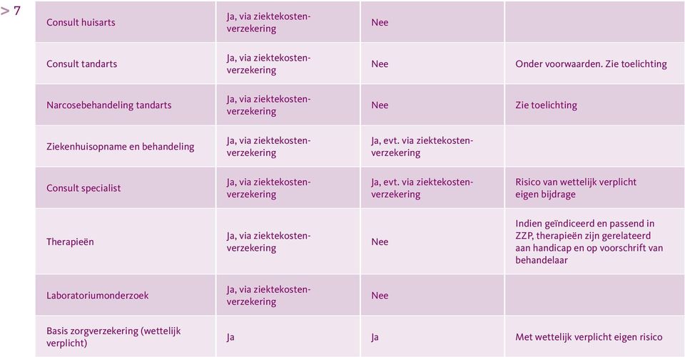 via ziektekostenverzekering Consult specialist Ja, evt.