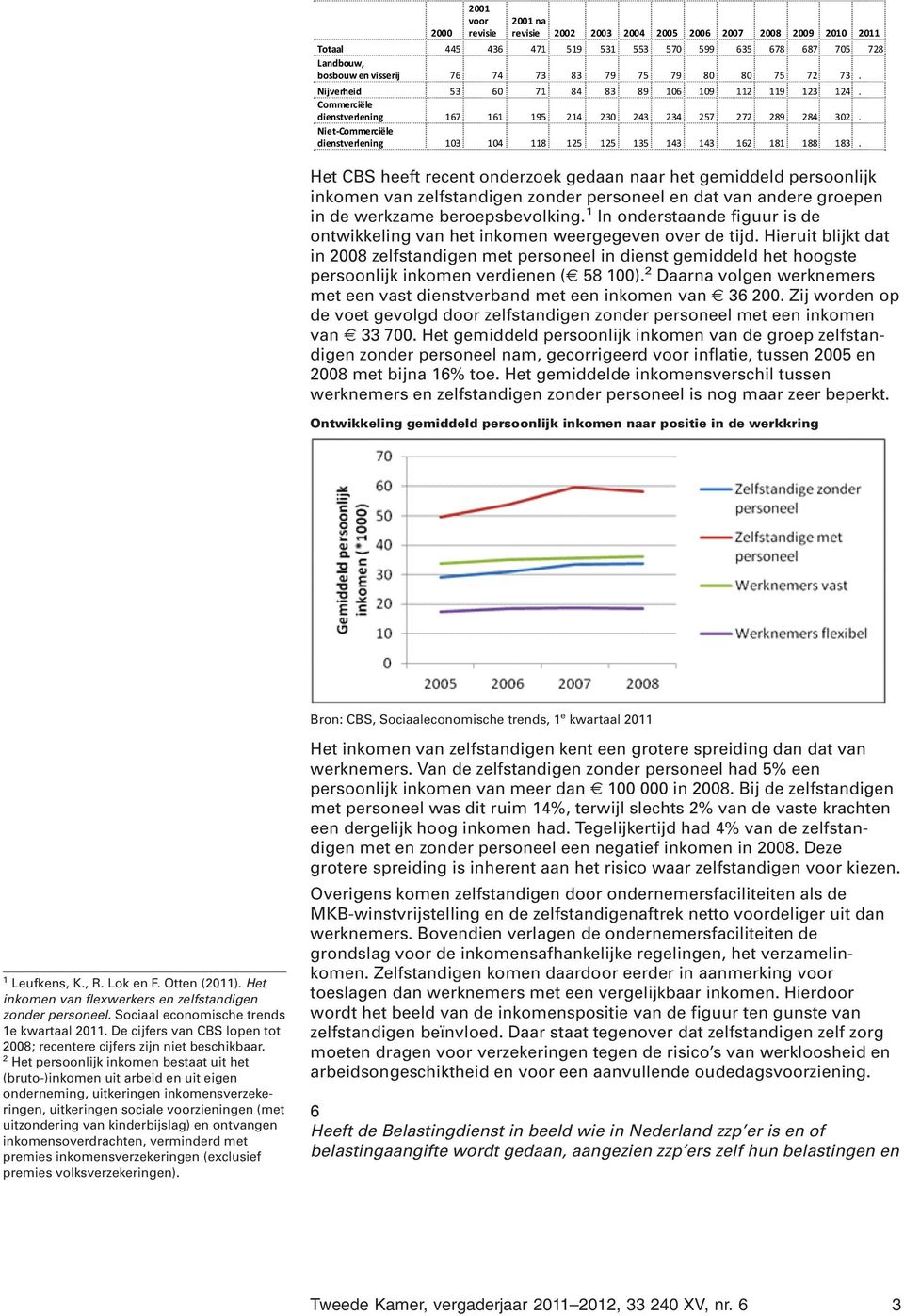 Hieruit blijkt dat in 2008 zelfstandigen met personeel in dienst gemiddeld het hoogste persoonlijk inkomen verdienen ( 58 100).